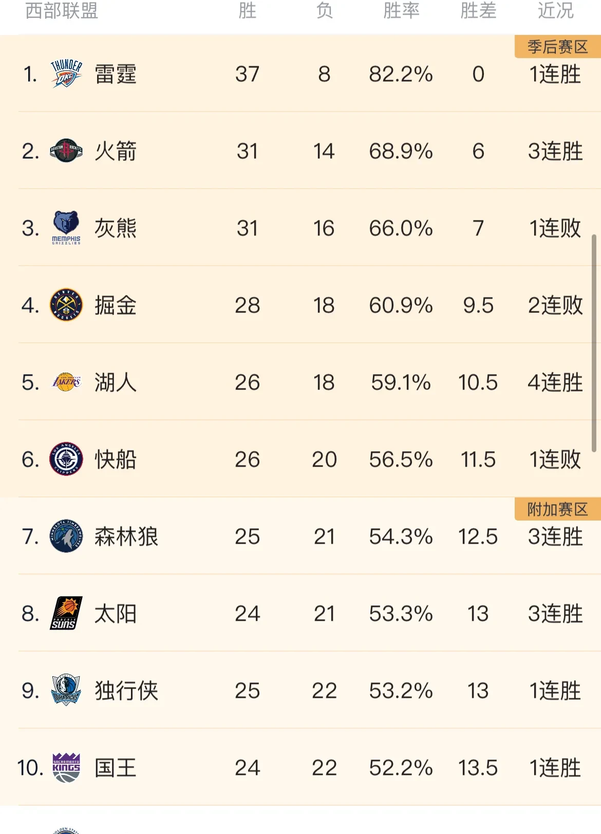 黑白直播-关于湖人核心状态回勇，助球队取得三连胜的信息