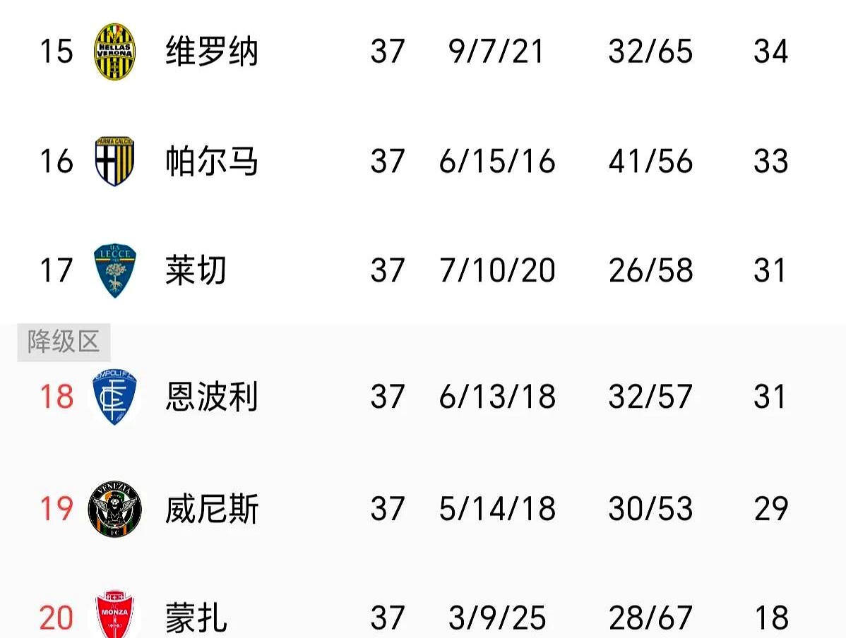 包含维罗纳逆袭帕尔马,摆脱降级区的词条 包含维罗纳逆袭帕尔马,摆脱降级区的词条