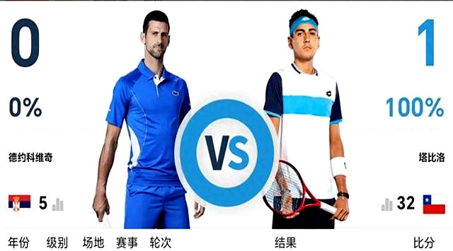 关于美国网球队爆冷世界网球队,德约科维奇绝境逆转的信息 关于美国网球队爆冷世界网球队,德约科维奇绝境逆转的信息